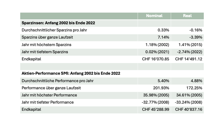 Vergleich Rendite SMI vs Sparzinsen 2002 - 2022